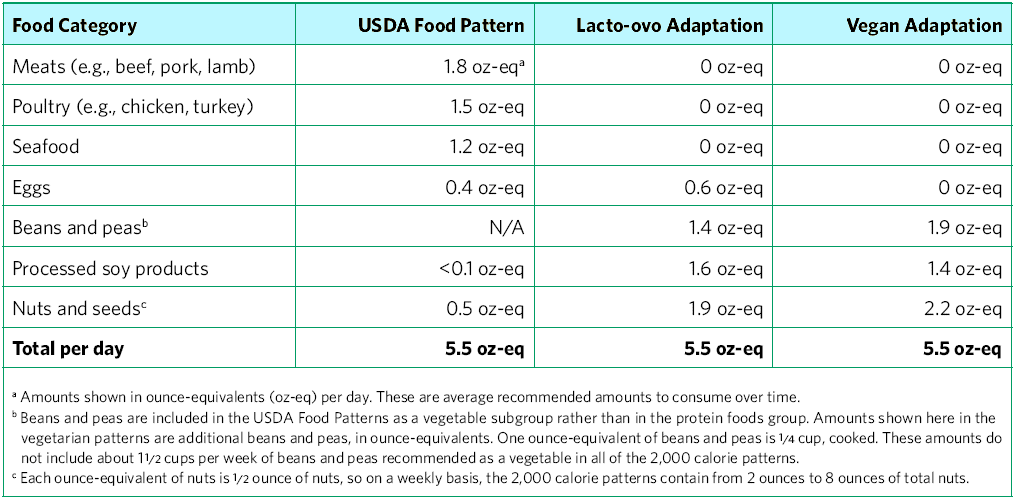 Usda Food Program Meal Patterns